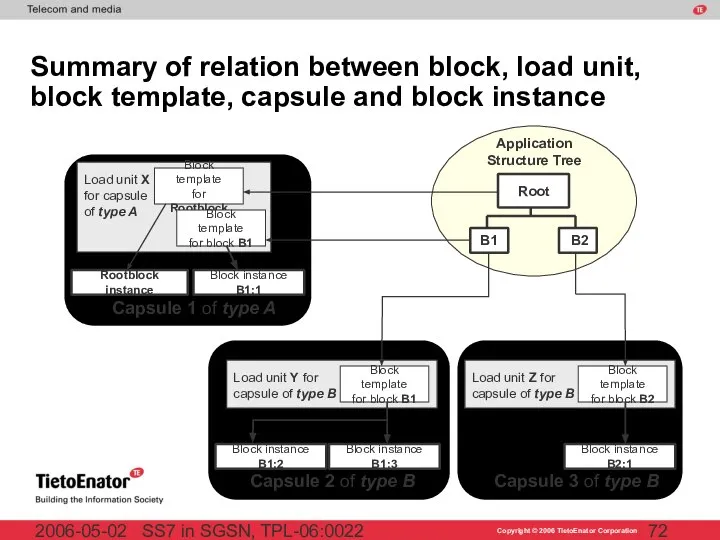 SS7 in SGSN, TPL-06:0022 2006-05-02 Summary of relation between block, load