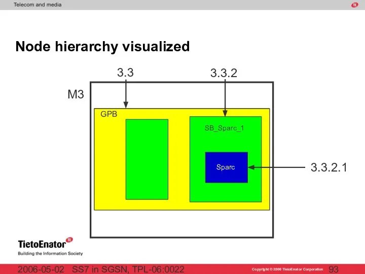 SS7 in SGSN, TPL-06:0022 2006-05-02 Node hierarchy visualized M3