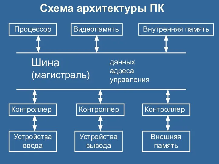 Шина (магистраль) данных адреса управления Процессор Видеопамять Внутренняя память Внешняя память