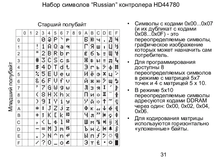 Набор символов “Russian” контролера HD44780 Символы с кодами 0х00...0х07 (и их