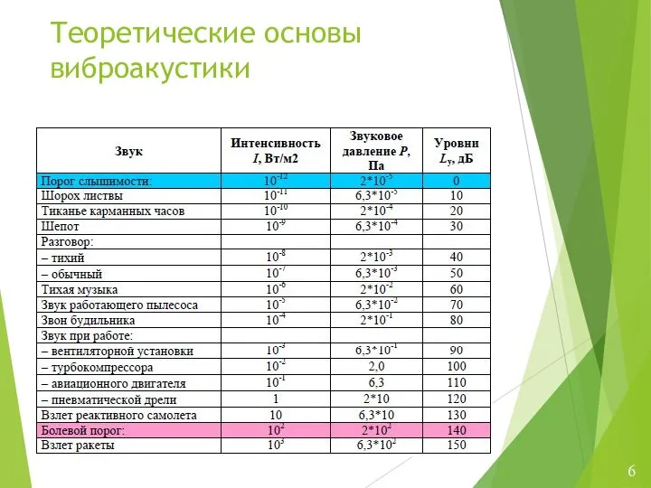 Теоретические основы виброакустики 6