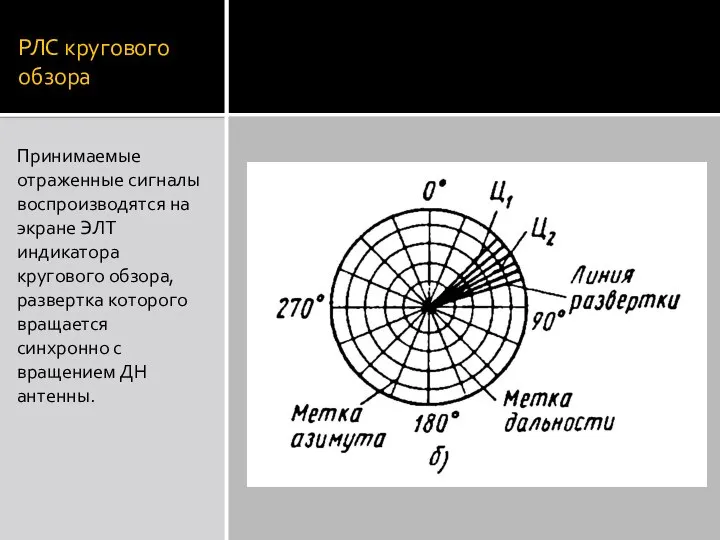 РЛС кругового обзора Принимаемые отраженные сигналы воспроизводятся на экране ЭЛТ индикатора