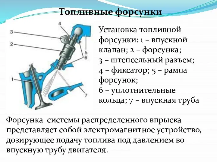 Топливные форсунки Установка топливной форсунки: 1 – впускной клапан; 2 –