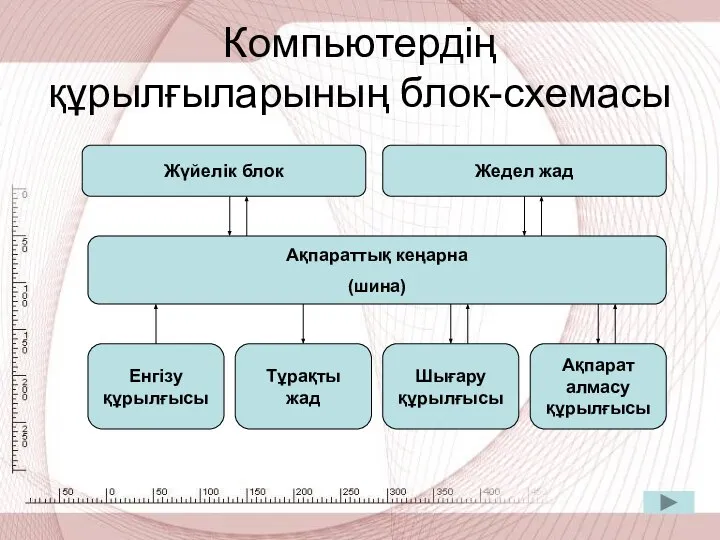 Компьютердің құрылғыларының блок-схемасы Жүйелік блок Жедел жад Ақпараттық кеңарна (шина) Енгізу