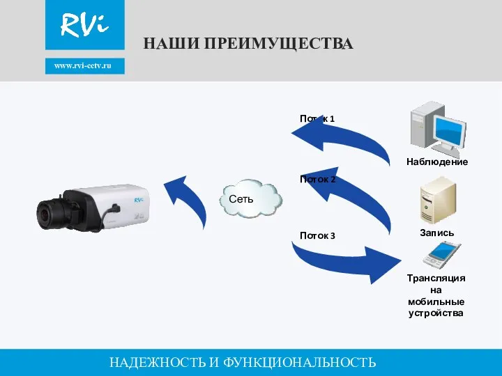 www.rvi-cctv.ru НАДЕЖНОСТЬ И ФУНКЦИОНАЛЬНОСТЬ НАШИ ПРЕИМУЩЕСТВА