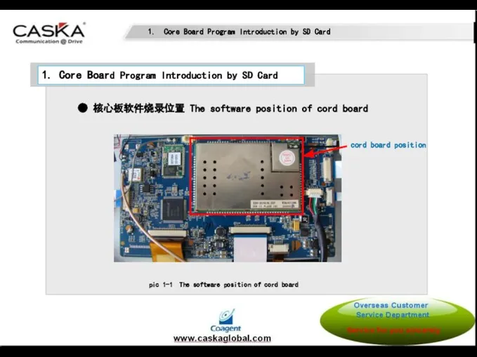 1. Core Board Program Introduction by SD Card ● 核心板软件烧录位置 The
