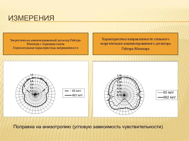 Энергетически компенсированный детектор Гейгера-Мюллера с торцевым окном Горизонтальная характеристика направленности Характеристика