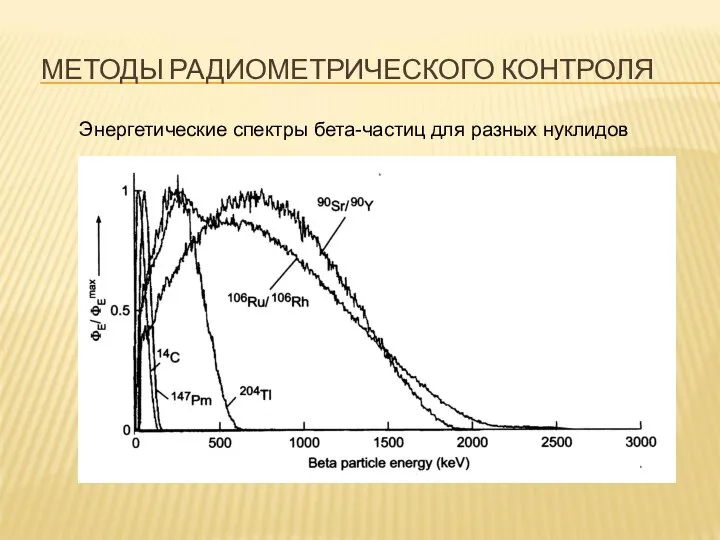 МЕТОДЫ РАДИОМЕТРИЧЕСКОГО КОНТРОЛЯ Энергетические спектры бета-частиц для разных нуклидов