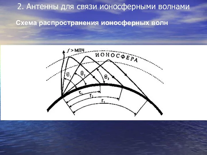 2. Антенны для связи ионосферными волнами Схема распространения ионосферных волн