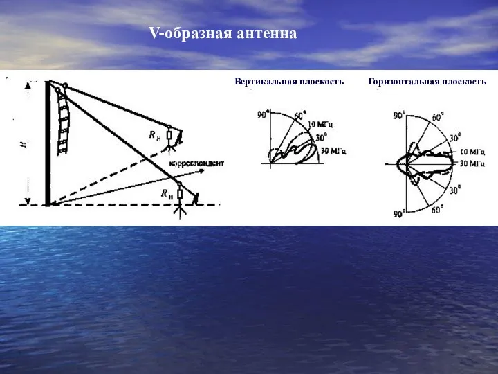 V-образная антенна Вертикальная плоскость Горизонтальная плоскость