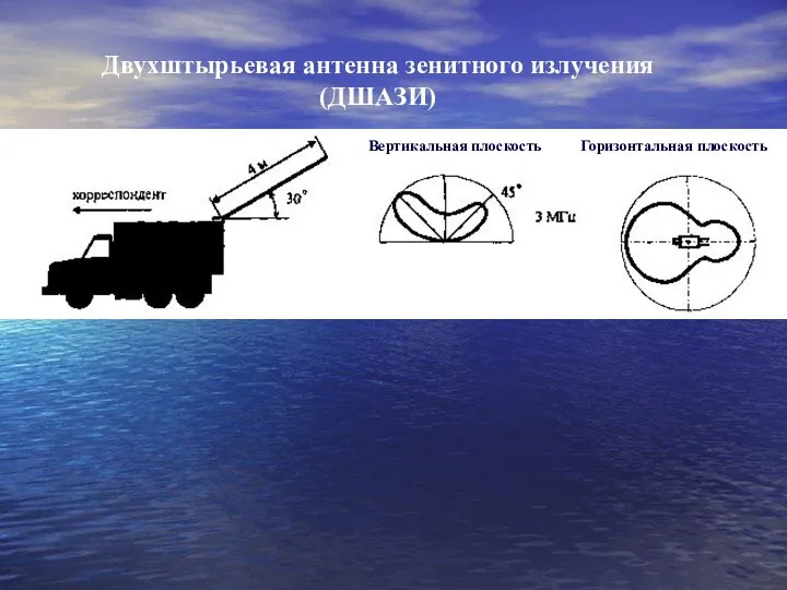 Двухштырьевая антенна зенитного излучения (ДШАЗИ) Вертикальная плоскость Горизонтальная плоскость