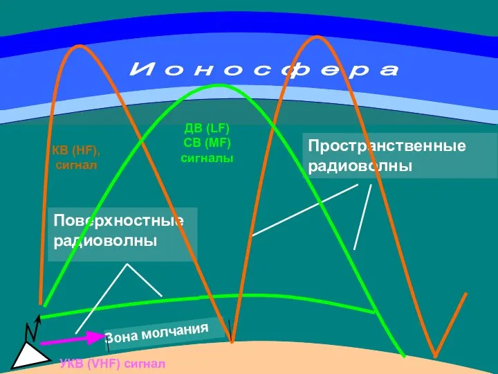 КВ (HF), сигнал УКВ (VHF) сигнал ДВ (LF) СВ (MF) сигналы