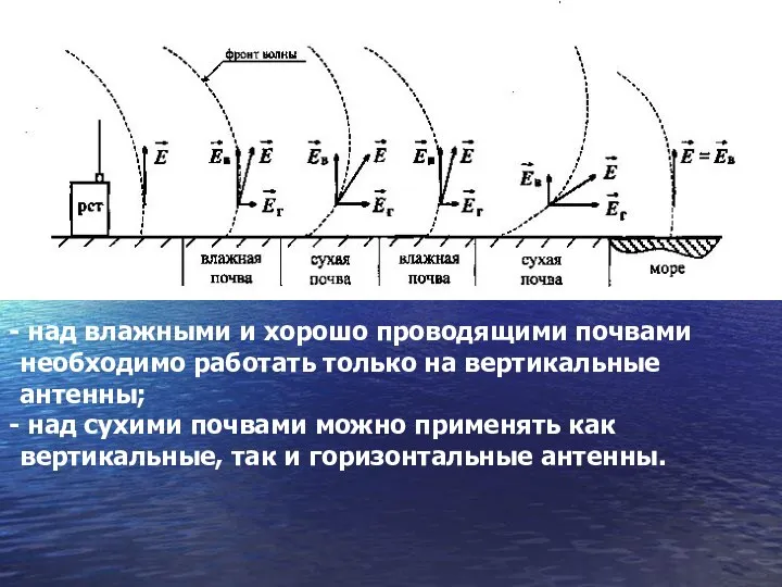 над влажными и хорошо проводящими почвами необходимо работать только на вертикальные