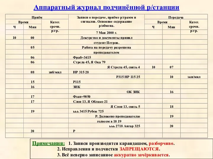 Подчинённой Аппаратный журнал подчинённой р/станции Примечания: 1. Записи производятся карандашом, разборчиво.