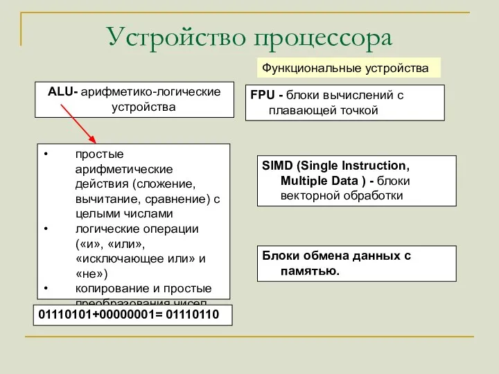 Устройство процессора Функциональные устройства простые арифметические действия (сложение, вычитание, сравнение) с