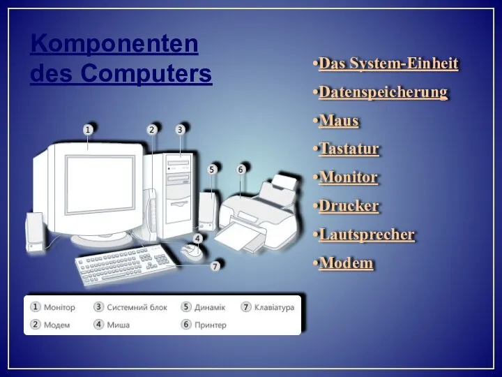 Das System-Einheit Datenspeicherung Maus Tastatur Monitor Drucker Lautsprecher Modem Komponenten des Computers