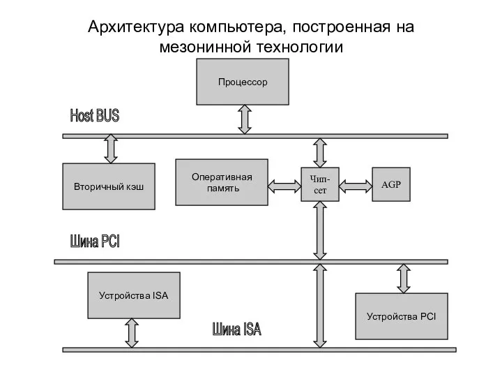 Архитектура компьютера, построенная на мезонинной технологии Процессор Вторичный кэш Оперативная память