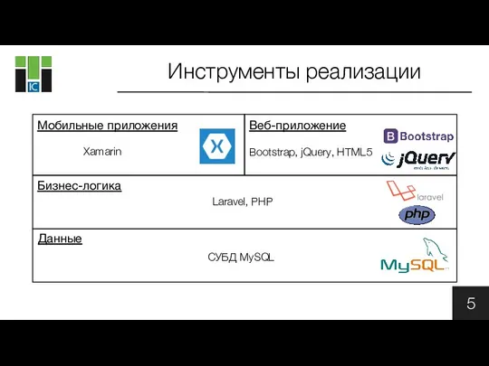 Bootstrap, jQuery, HTML5 Веб-приложение Мобильные приложения СУБД MySQL Бизнес-логика Laravel, PHP Данные Инструменты реализации 5 Xamarin