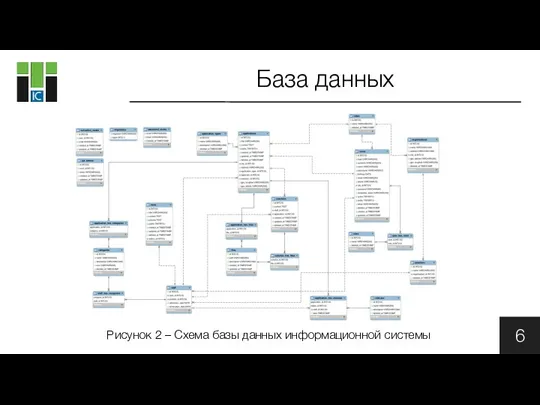 База данных 6 Рисунок 2 – Схема базы данных информационной системы