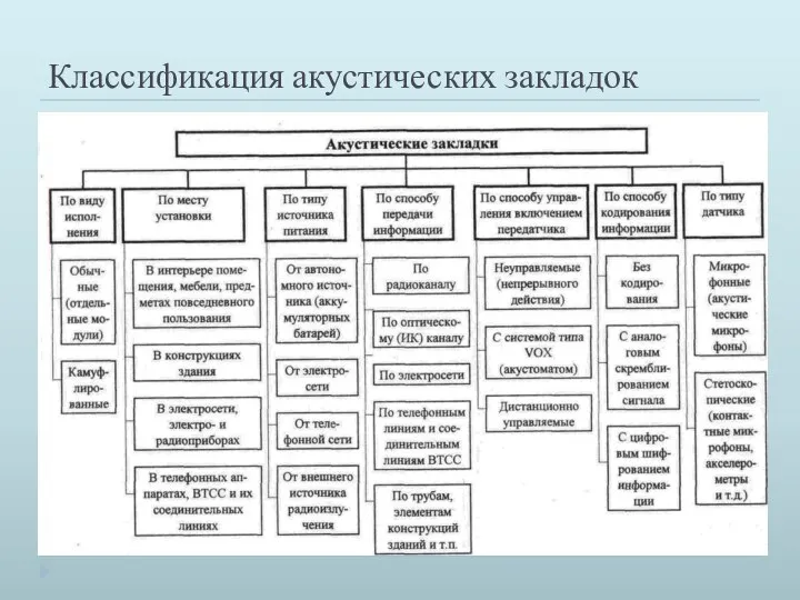 Классификация акустических закладок