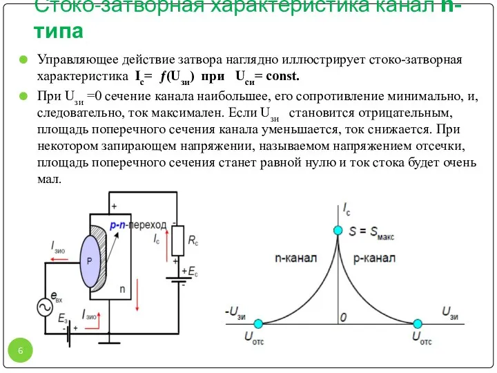 Стоко-затворная характеристика канал n-типа Управляющее действие затвора наглядно иллюстрирует стоко-затворная характеристика