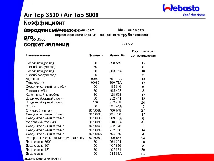 Отопитель Макс. коэффициент Мин. диаметр аэрод.сопротивления основного трубопровода Air Top 3500