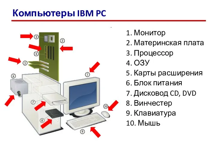 1. Монитор 2. Материнская плата 3. Процессор 4. ОЗУ 5. Карты