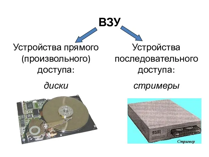 ВЗУ Устройства прямого (произвольного) доступа: диски Устройства последовательного доступа: стримеры