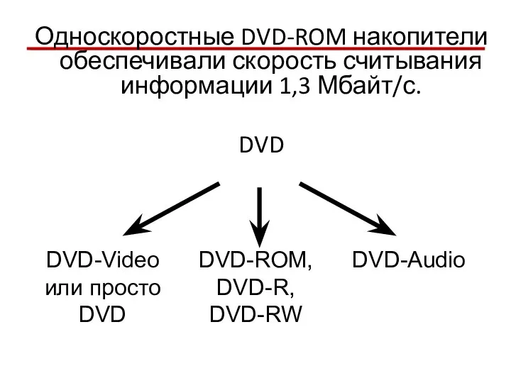 Односкоростные DVD-ROM накопители обеспечивали скорость считывания информации 1,3 Мбайт/с. DVD