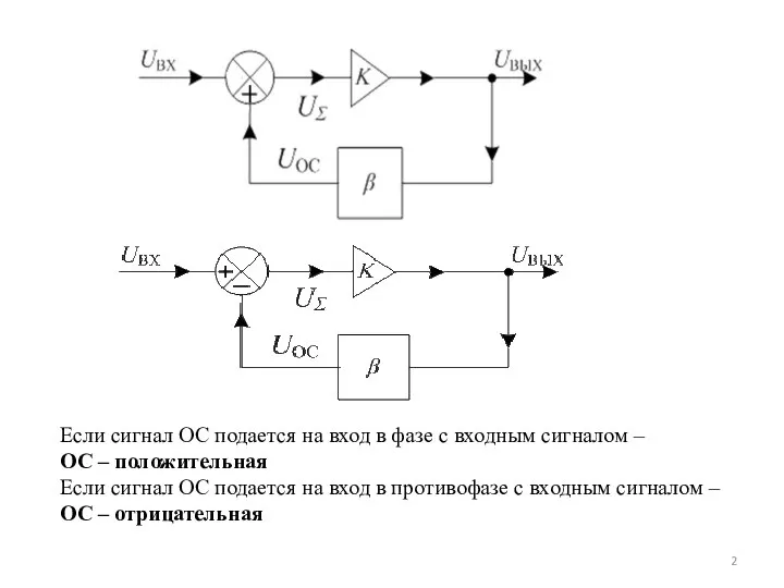 Если сигнал ОС подается на вход в фазе с входным сигналом