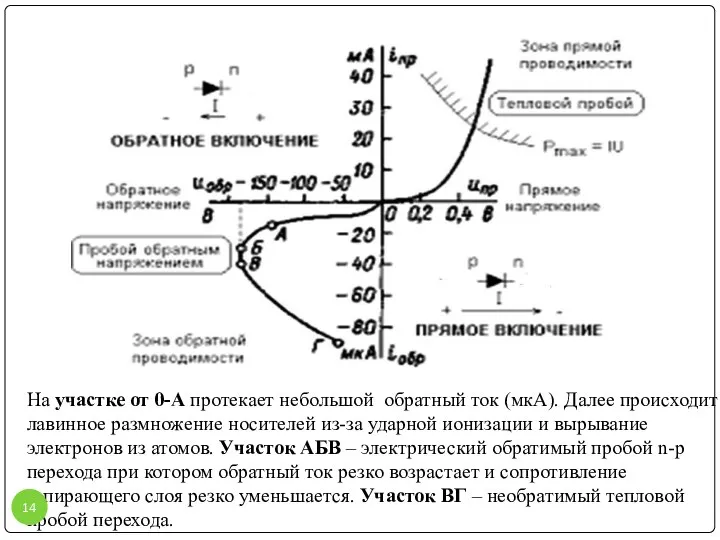 На участке от 0-А протекает небольшой обратный ток (мкА). Далее происходит