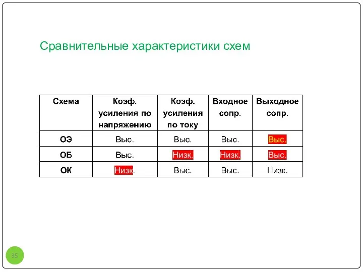 Сравнительные характеристики схем