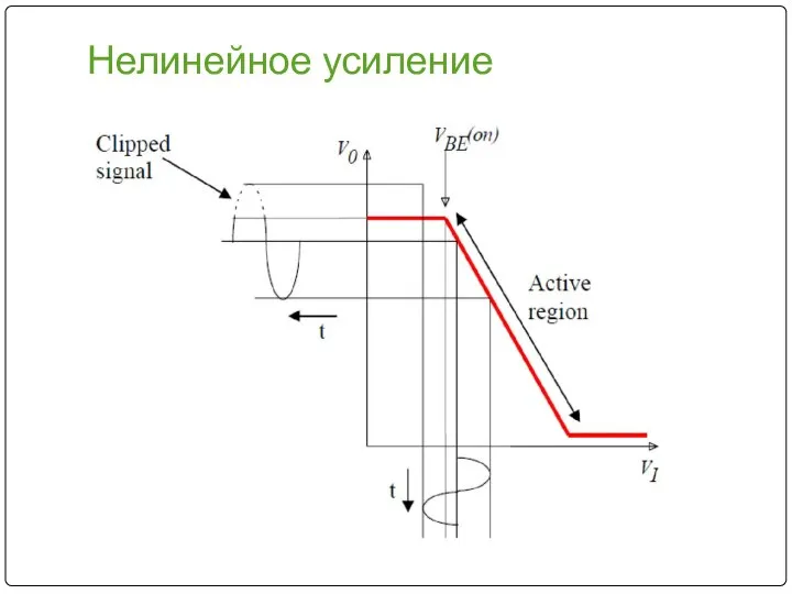 Нелинейное усиление