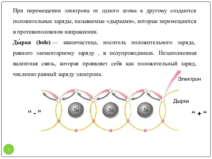 Электрон Дырка При перемещении электрона от одного атома к другому создаются