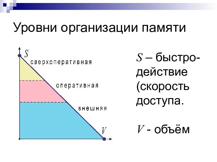 Уровни организации памяти S – быстро-действие (скорость доступа. V - объём