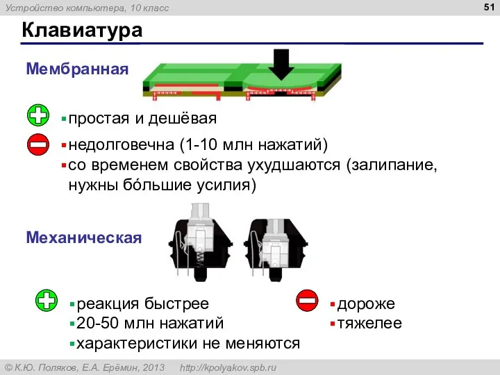 Клавиатура Мембранная Механическая простая и дешёвая недолговечна (1-10 млн нажатий) со