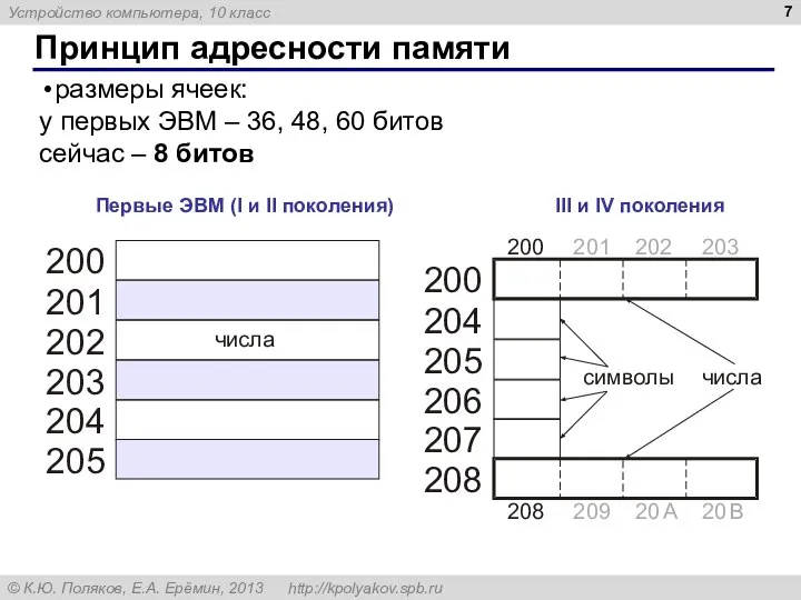 Принцип адресности памяти Первые ЭВМ (I и II поколения) III и