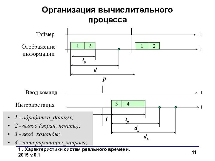 1 . Характеристики систем реального времени. 2015 v.0.1 Таймер Отображение информации