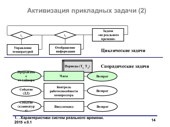 1. . Характеристики систем реального времени. 2015 v.0.1 Управление температурой Часы