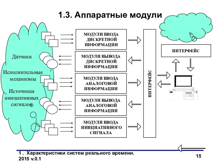 1 . Характеристики систем реального времени. 2015 v.0.1 1.3. Аппаратные модули