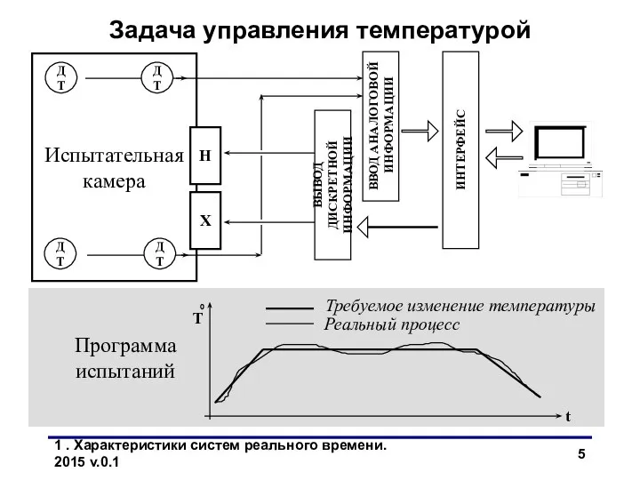 1 . Характеристики систем реального времени. 2015 v.0.1 Задача управления температурой