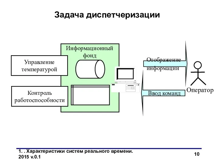 1. . Характеристики систем реального времени. 2015 v.0.1 Задача диспетчеризации Управление температурой Контроль работоспособности Оператор