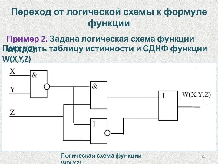 Переход от логической схемы к формуле функции Пример 2. Задана логическая