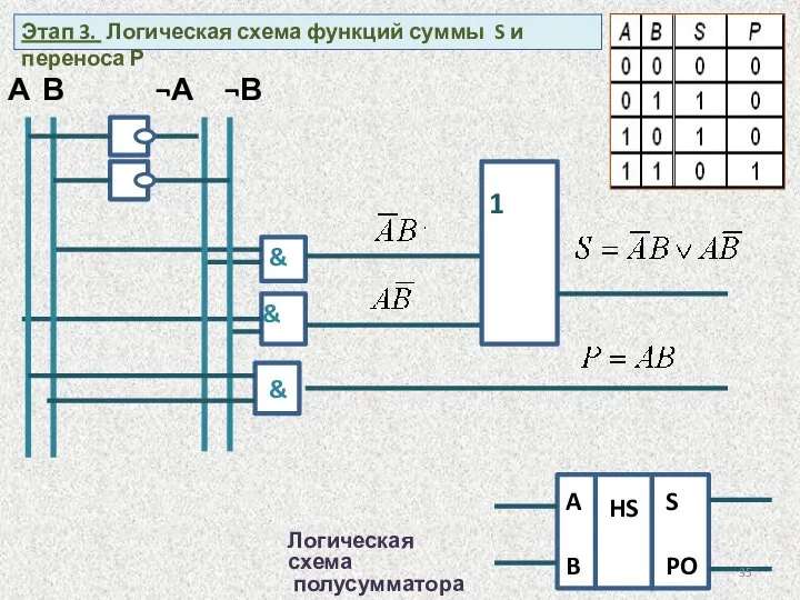 & & 1 А В ¬А ¬В Логическая схема полусумматора &