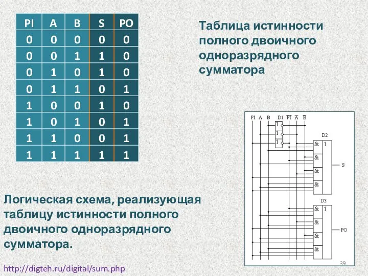 Таблица истинности полного двоичного одноразрядного сумматора http://digteh.ru/digital/sum.php Логическая схема, реализующая таблицу истинности полного двоичного одноразрядного сумматора.