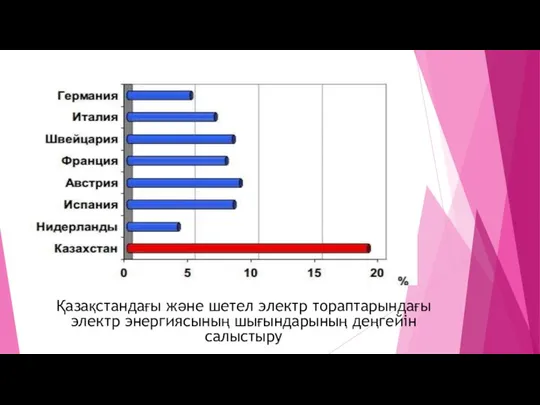 Қазақстандағы және шетел электр тораптарындағы электр энергиясының шығындарының деңгейін салыстыру