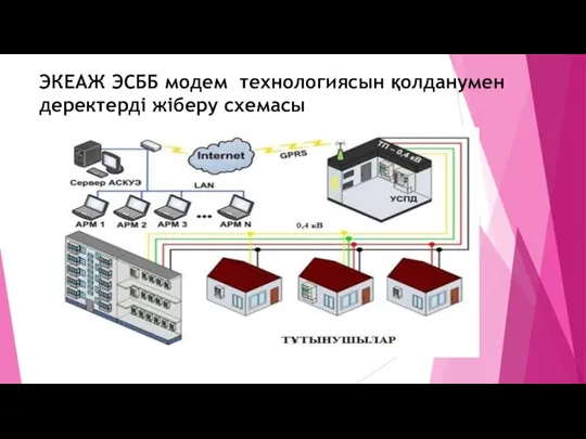 ЭКЕАЖ ЭСББ модем технологиясын қолданумен деректерді жіберу схемасы