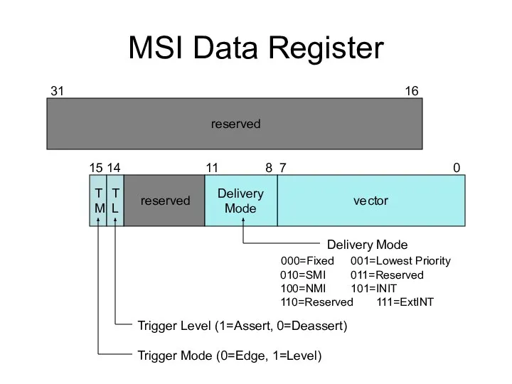 MSI Data Register reserved reserved 31 16 15 14 11 8