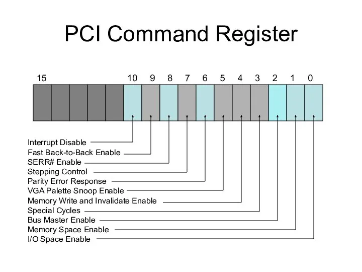 PCI Command Register 15 10 9 8 7 6 5 4