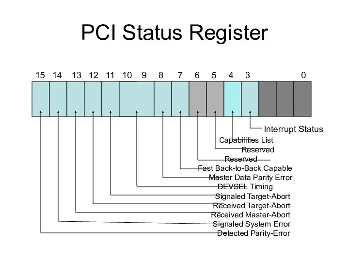 PCI Status Register 15 14 13 12 11 10 9 8
